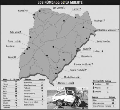 Corrientes: dos personas fallecen cada tres d�as en siniestros viales