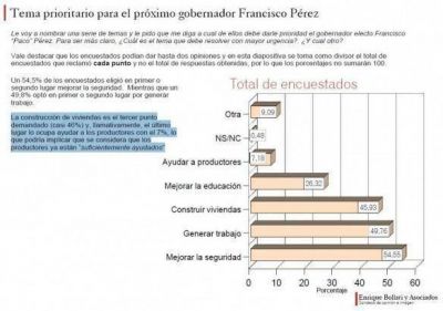 Lo que la gente le pide a P�rez para el inicio de su gesti�n