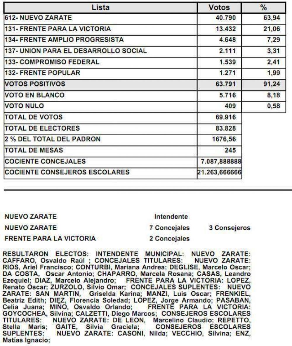 Caffaro fue reelecto con el 63,94% de los votos v�lidos
