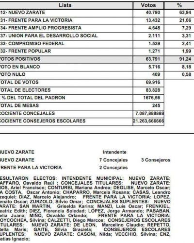 Caffaro fue reelecto con el 63,94% de los votos v�lidos
