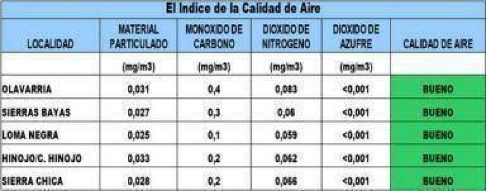 Seg�n datos de Adelo, el aire que se respira en Olavarr�a es "bueno"