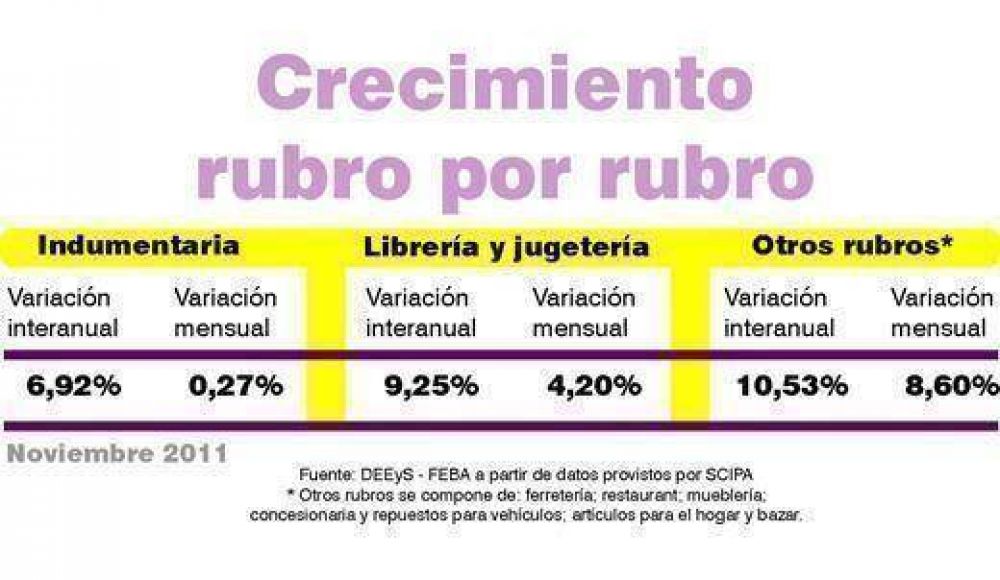 La actividad comercial en Pilar aument� un 8,5% en noviembre