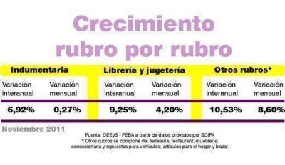La actividad comercial en Pilar aument� un 8,5% en noviembre