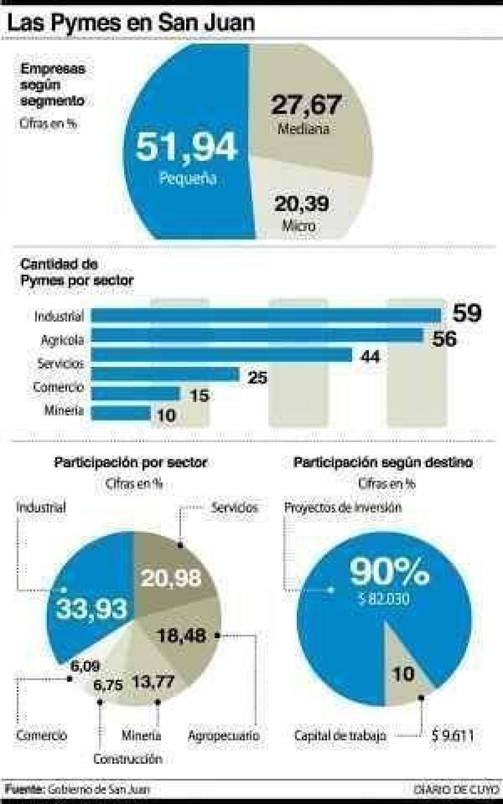 La provincia reparti� $106 millones a la producci�n
