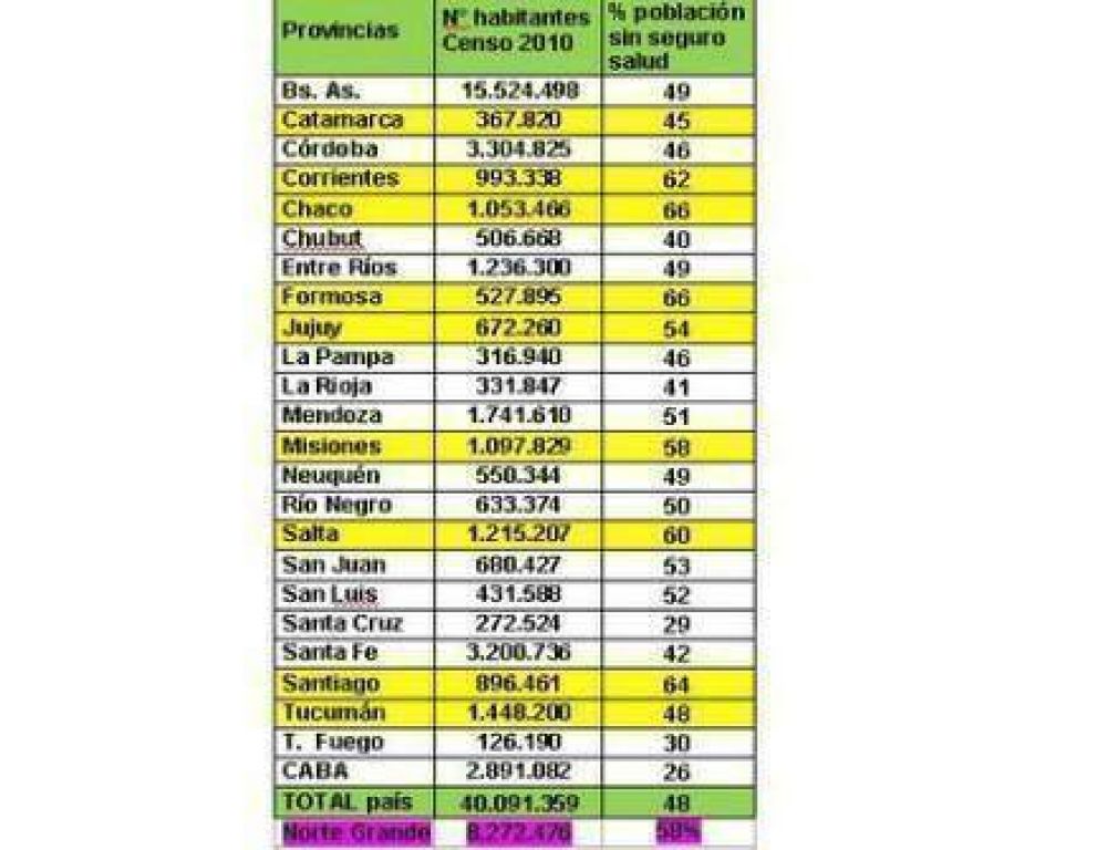 Seg�n informe, el 58% de la poblaci�n misionera no tiene obra social
