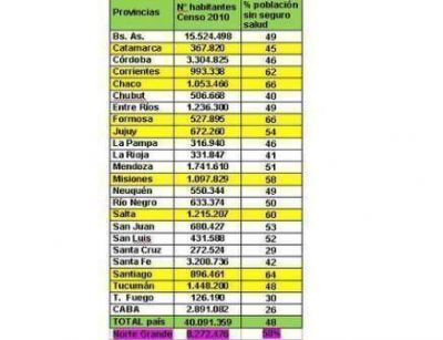Seg�n informe, el 58% de la poblaci�n misionera no tiene obra social