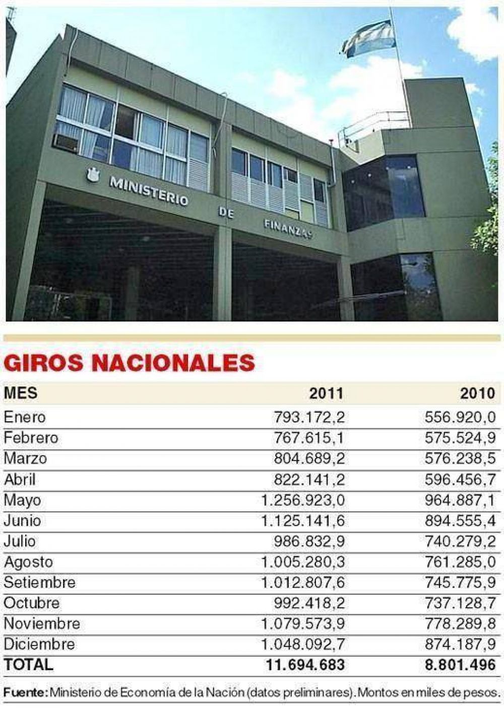 Coparticipaci�n: C�rdoba recibi� un tercio m�s de recursos que en 2010