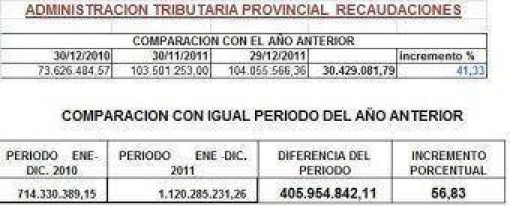 En 2011 aument� un 56,83% la recaudaci�n fiscal