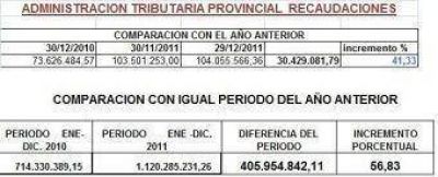 En 2011 aument� un 56,83% la recaudaci�n fiscal