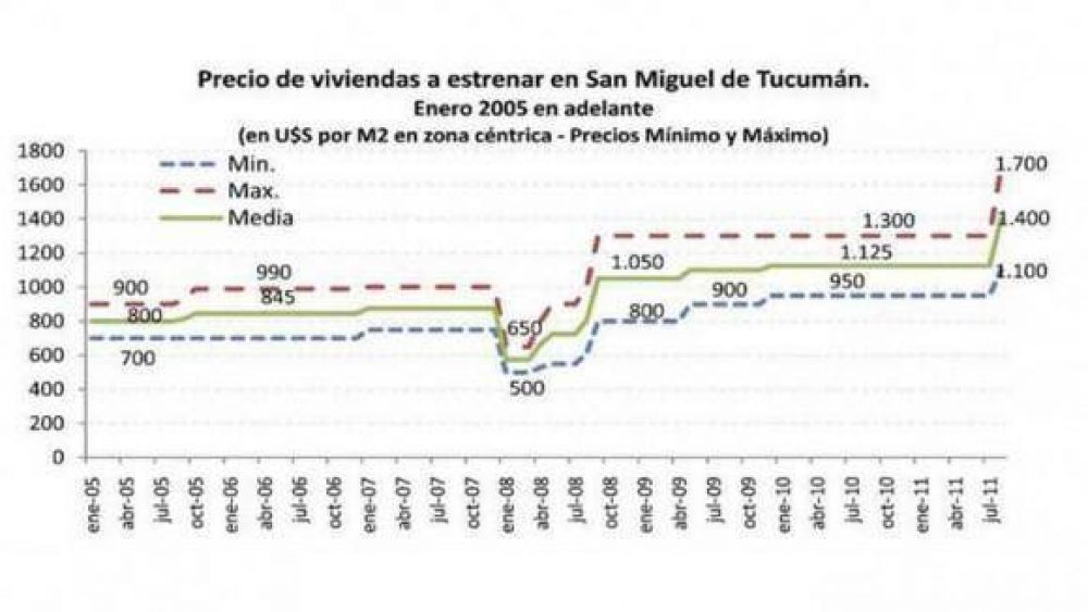 Una familia tucumana necesita $9.700 mensuales para acceder a un cr�dito hipotecario