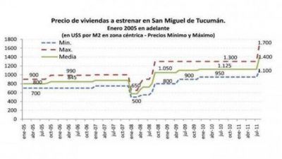Una familia tucumana necesita $9.700 mensuales para acceder a un cr�dito hipotecario