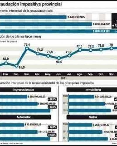Impuestos: creci� un 43% la recaudaci�n sanjuanina