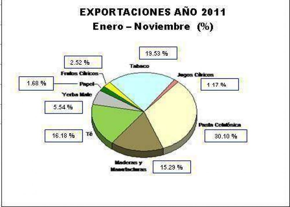 Las exportaciones de Misiones se duplicaron en la d�cada posterior a la crisis de 2001 