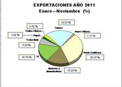 Las exportaciones de Misiones se duplicaron en la d�cada posterior a la crisis de 2001 