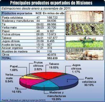 Las exportaciones de Misiones se duplicaron en la �ltima d�cada 