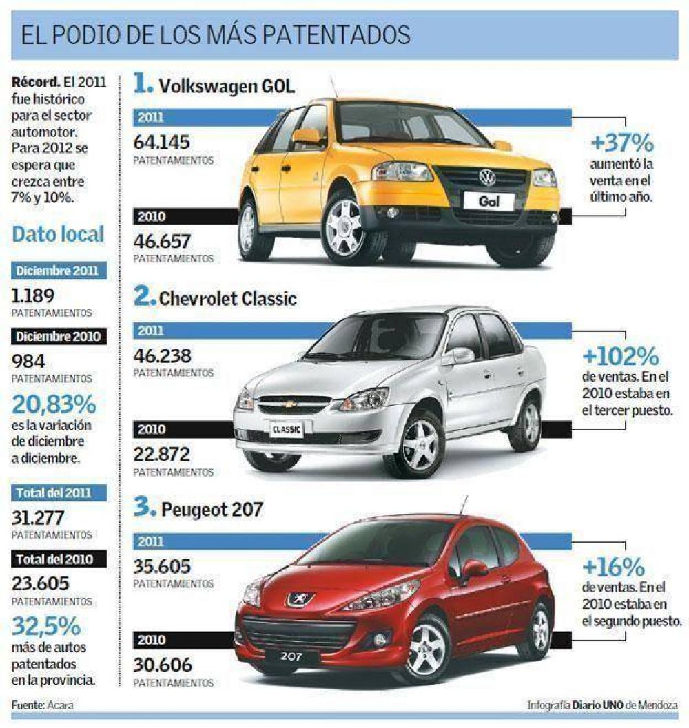 En 2011 se vendieron en Mendoza 7.600 autos m�s que en 2010