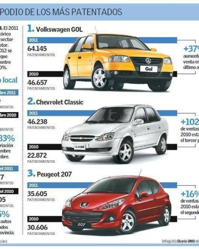 En 2011 se vendieron en Mendoza 7.600 autos m�s que en 2010