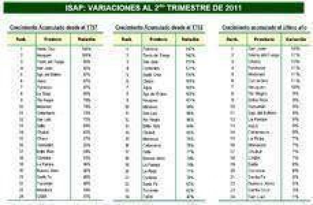 Formosa increment� casi un 160% su actividad econ�mica desde el 2002