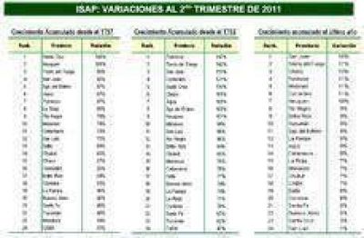 Formosa increment� casi un 160% su actividad econ�mica desde el 2002