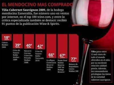 El vino m�s vendido por Internet en Estados Unidos es mendocino