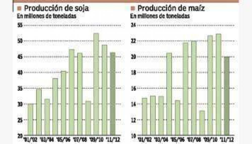 Estiman que por la sequ�a se perder�n hasta u$s 6.000 millones en exportaciones