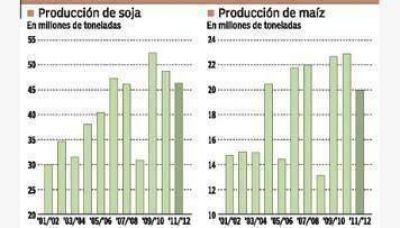 Estiman que por la sequ�a se perder�n hasta u$s 6.000 millones en exportaciones