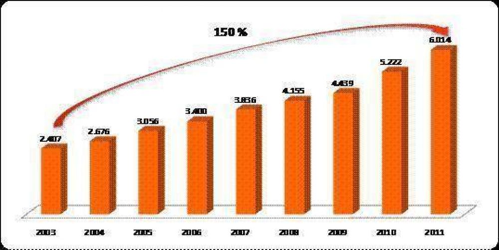 El crecimiento econ�mico de la Provincia del 2003 al 2011 es del 150% 