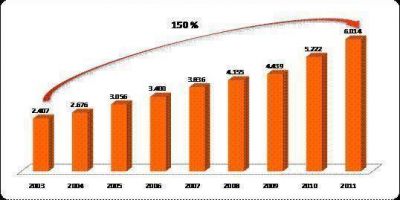 El crecimiento econ�mico de la Provincia del 2003 al 2011 es del 150% 