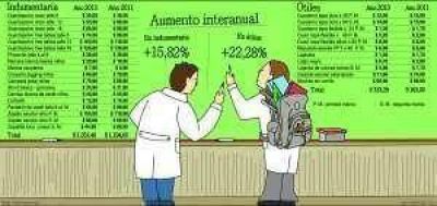 Canasta escolar: subieron m�s los �tiles que la ropa