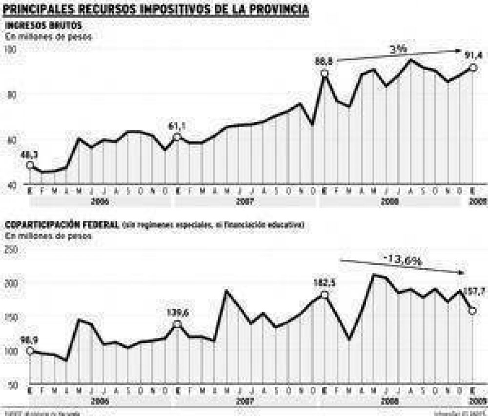 En enero se desplomaron los ingresos fiscales de Mendoza