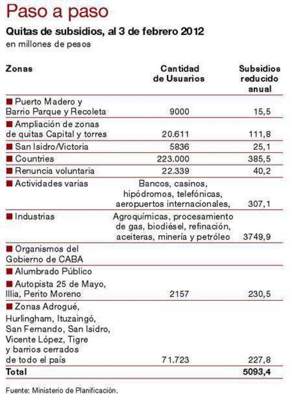 Avanza quita de subsidios a barrios acomodados