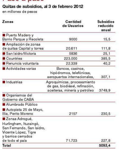 Avanza quita de subsidios a barrios acomodados
