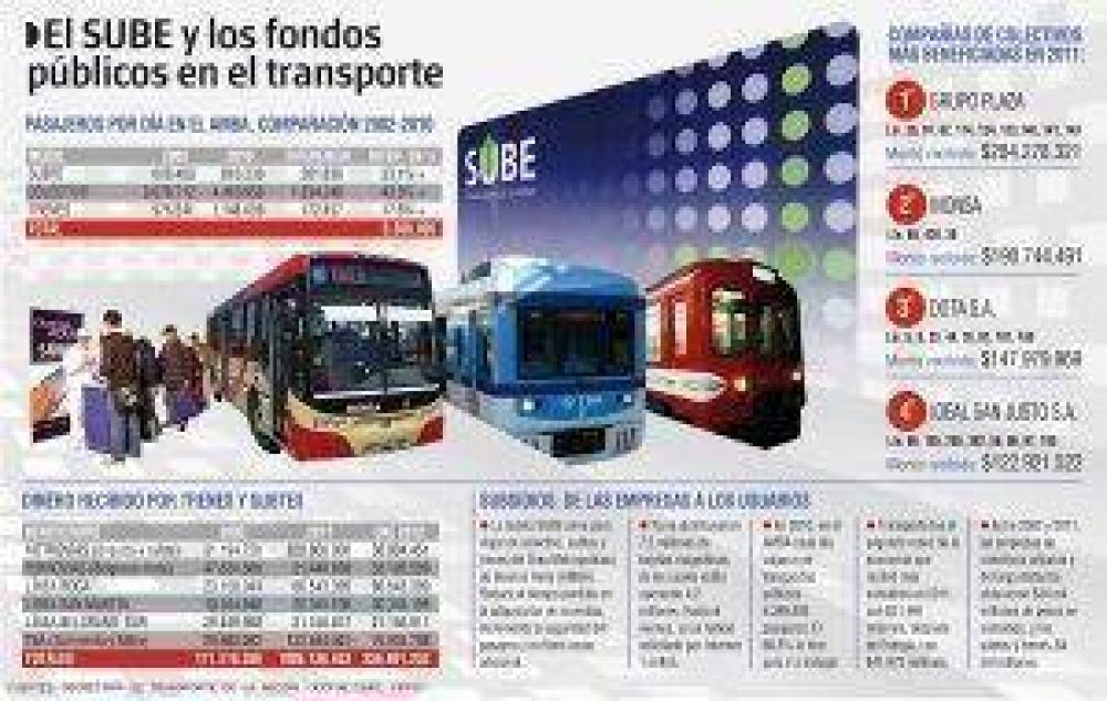 Qui�nes se benefician y qui�nes se perjudican con la tarjeta SUBE