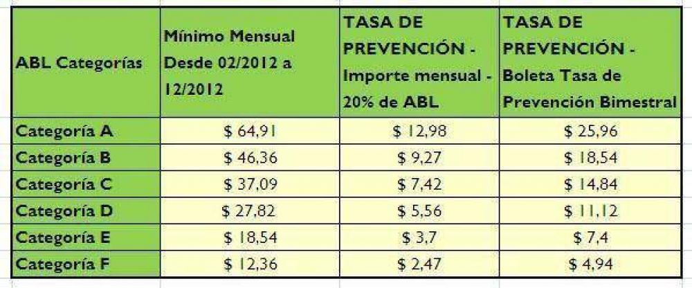 Junto al aumento del ABL, ya se paga la nueva �Tasa de Prevencion y Control Nocturno�