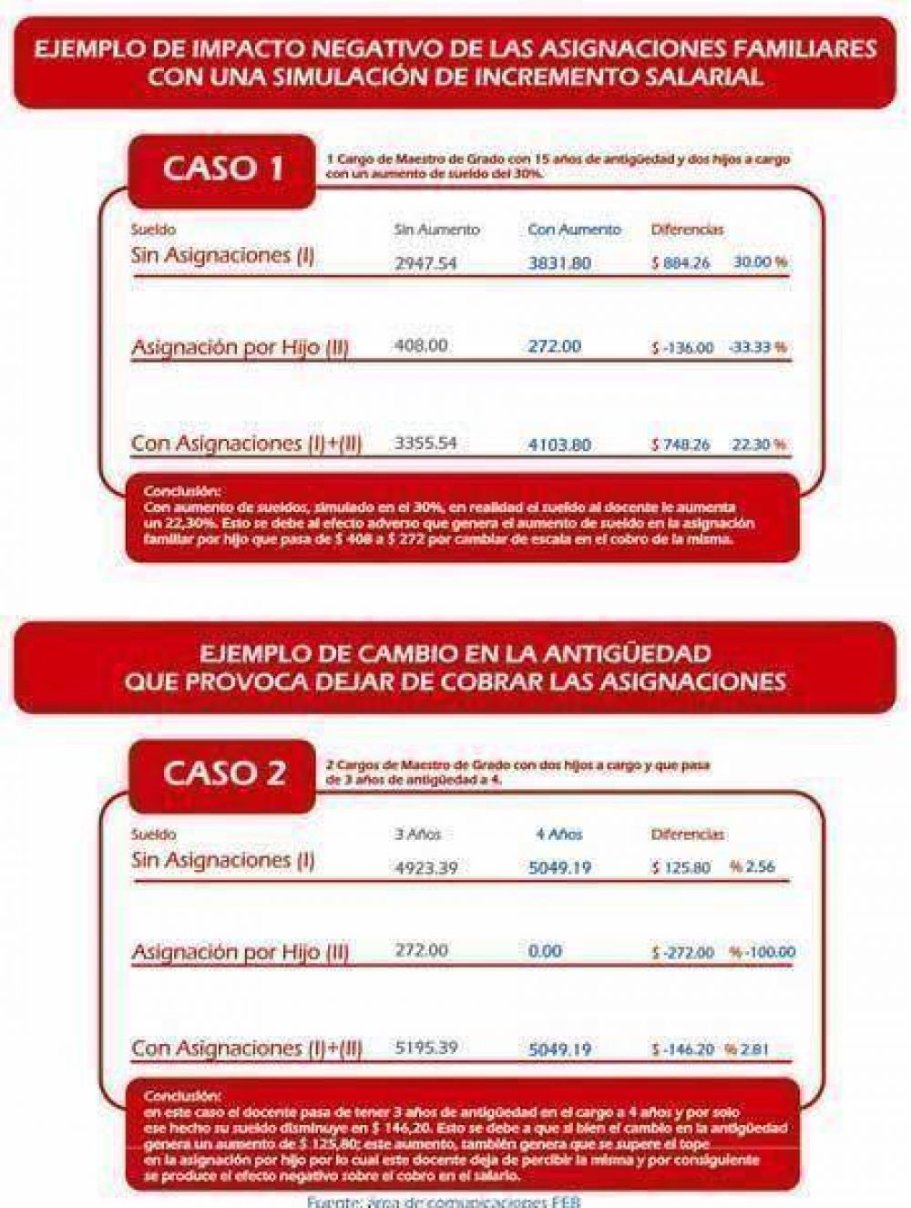   Los docentes volvieron a reclamar la quita del tope a las asignaciones familiares