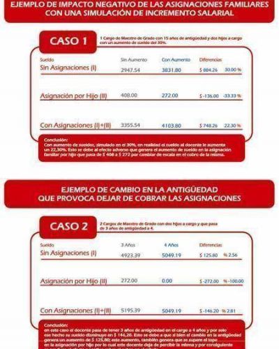   Los docentes volvieron a reclamar la quita del tope a las asignaciones familiares