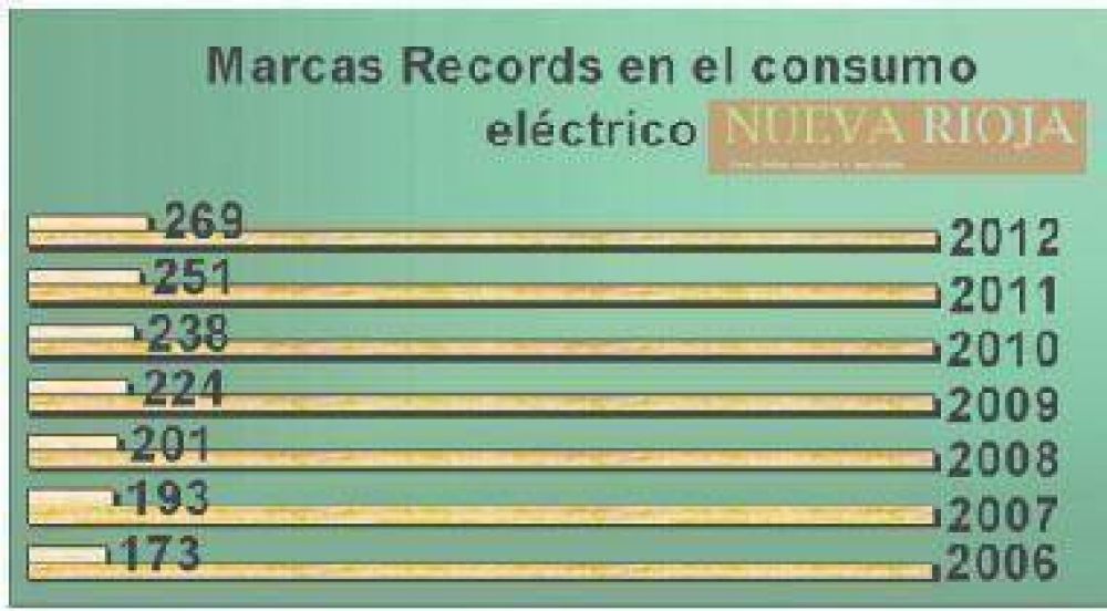 El consumo el�ctrico aument� un 300% desde 1995 en La Rioja