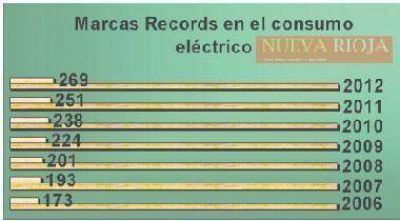 El consumo el�ctrico aument� un 300% desde 1995 en La Rioja
