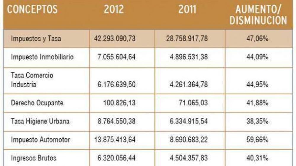 En el primer trimestre se ampli� un 47% la recaudaci�n municipal sobre 2011
