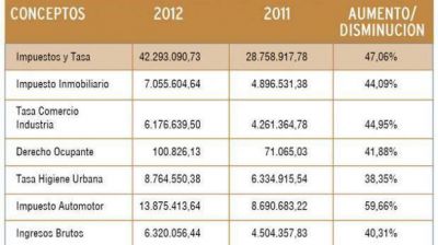En el primer trimestre se ampli� un 47% la recaudaci�n municipal sobre 2011
