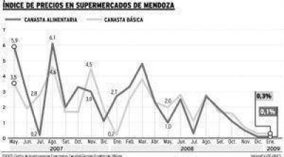 Cay� el consumo y se repiti� la inflaci�n m�s baja en casi dos a�os