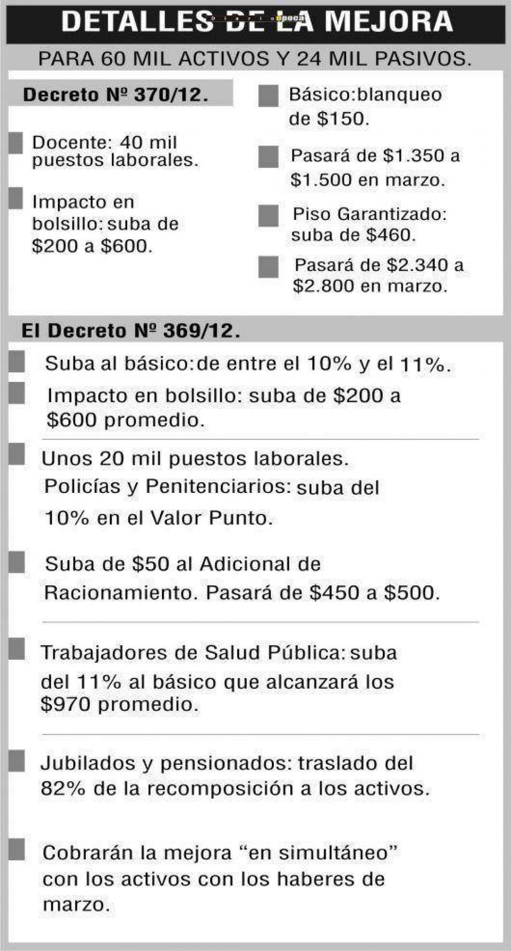 Se oficializ� el aumento del 11% para los estatales provinciales