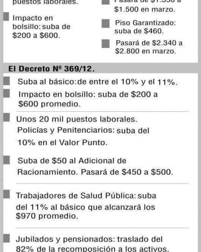 Se oficializ� el aumento del 11% para los estatales provinciales