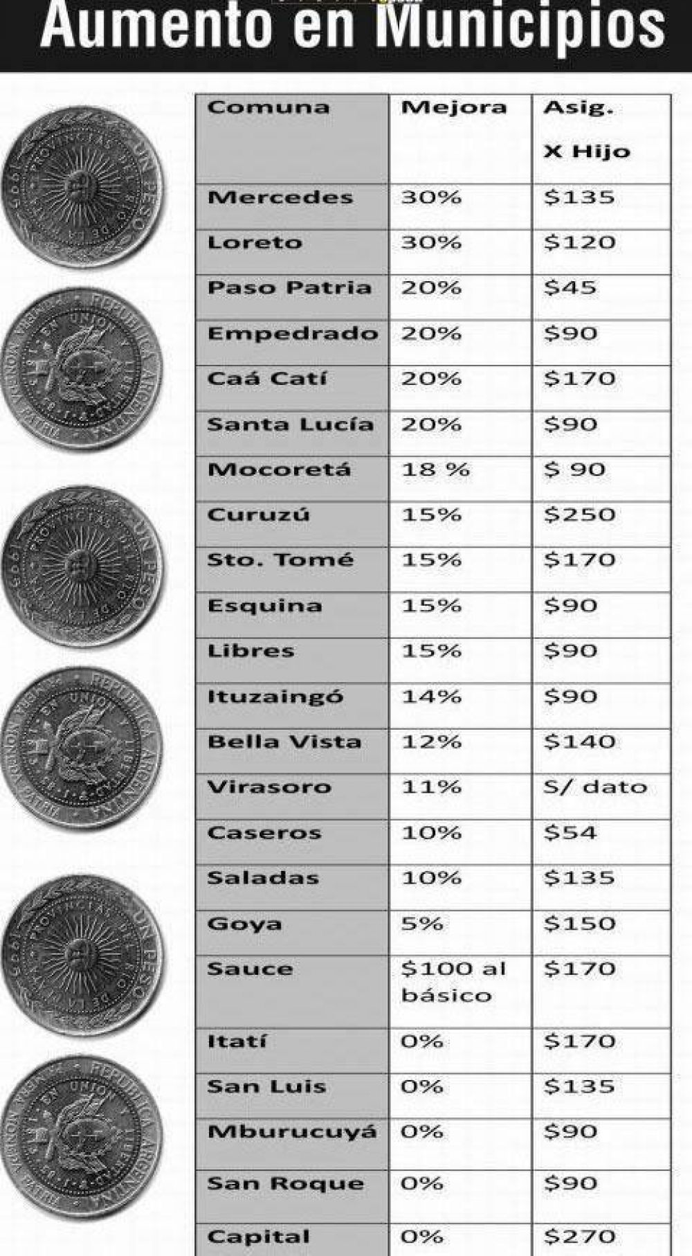 Capital figura �ltima en la inequidad salarial entre municipios de Corrientes 