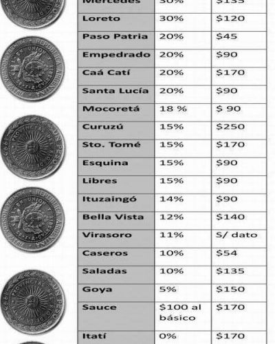 Capital figura �ltima en la inequidad salarial entre municipios de Corrientes 