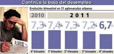 Crece en Jun�n la dificultad de empresas para encontrar mano de obra especializada