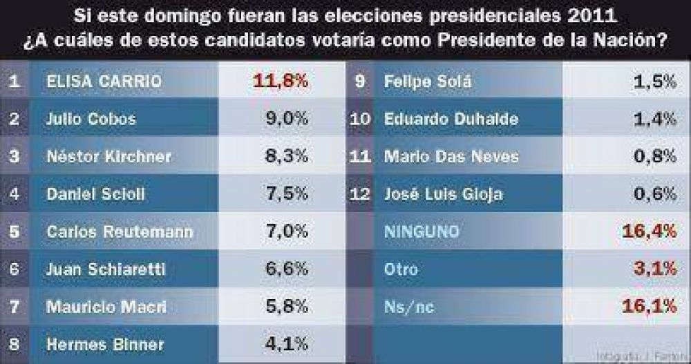Cobos, Carri� y Scioli lideran los sondeos.
