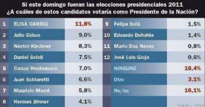 Cobos, Carri� y Scioli lideran los sondeos.