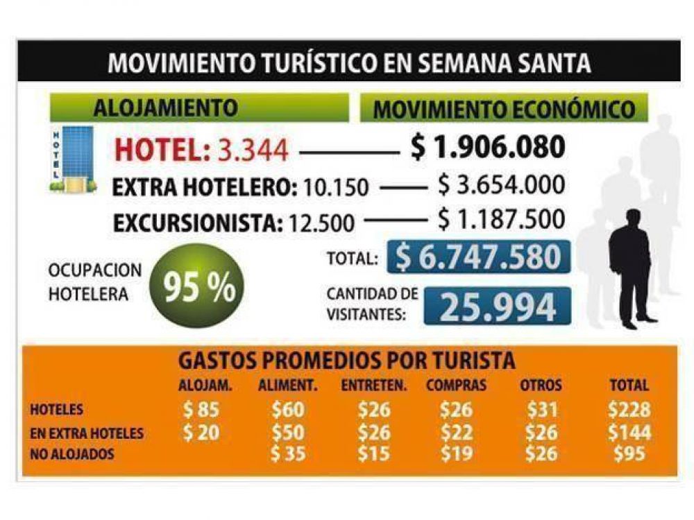 El movimiento econ�mico de Semana Santa fue de casi 7 millones de pesos
