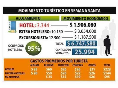 El movimiento econ�mico de Semana Santa fue de casi 7 millones de pesos